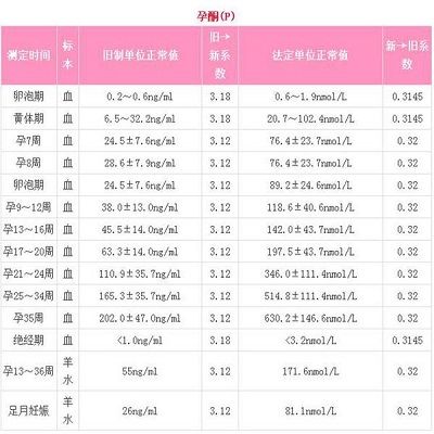 习惯性流产检查