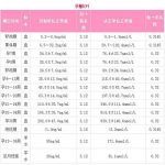 流产检查之黄体酮 HCG检测参考范围